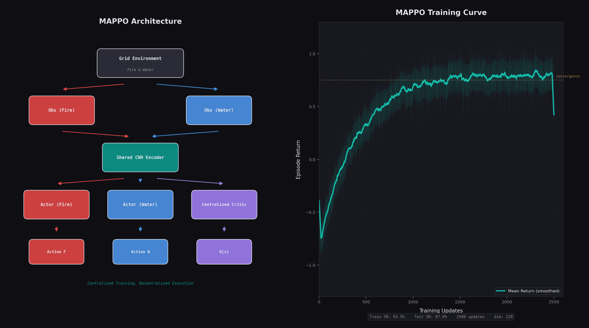 Fireboy & Watergirl Multi-Agent RL